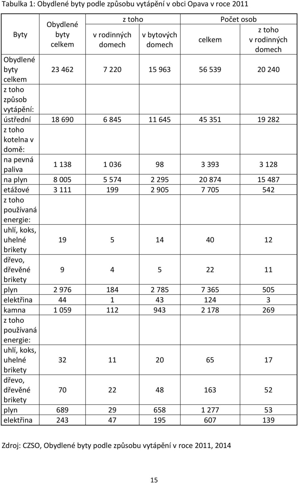 574 2 295 20 874 15 487 etážové 3 111 199 2 905 7 705 542 z toho používaná energie: uhlí, koks, uhelné brikety dřevo, dřevěné brikety 19 5 14 40 12 9 4 5 22 11 plyn 2 976 184 2 785 7 365 505