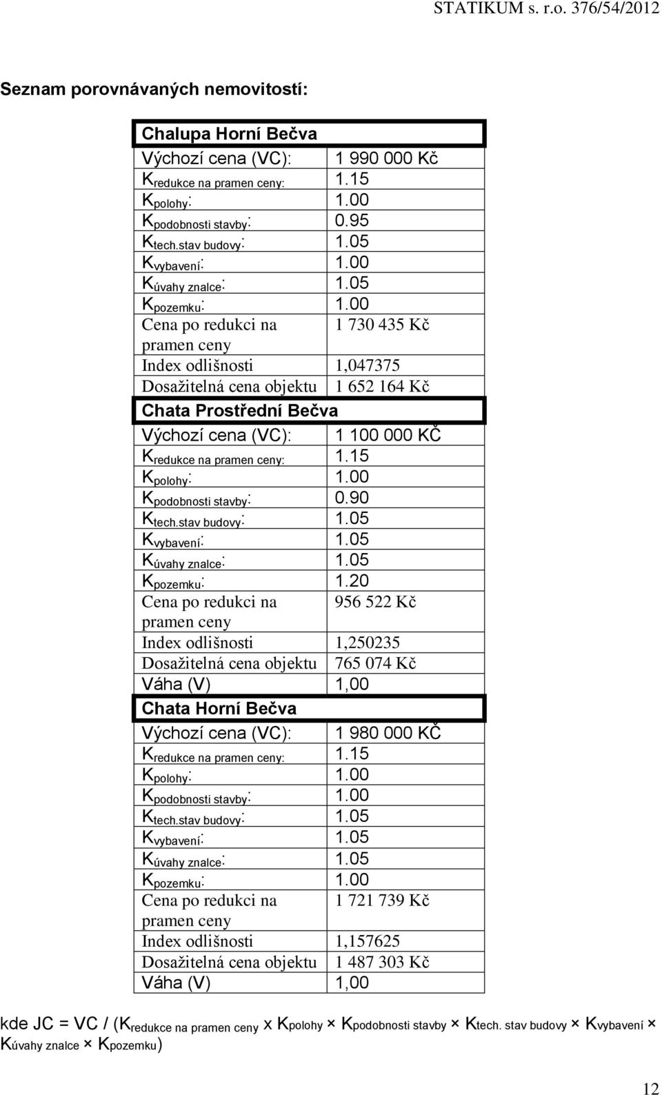 00 Cena po redukci na 1 730 435 Kč pramen ceny Index odlišnosti 1,047375 Dosažitelná cena objektu 1 652 164 Kč Chata Prostřední Bečva Výchozí cena (VC): 1 100 000 KČ K redukce na pramen ceny: 1.