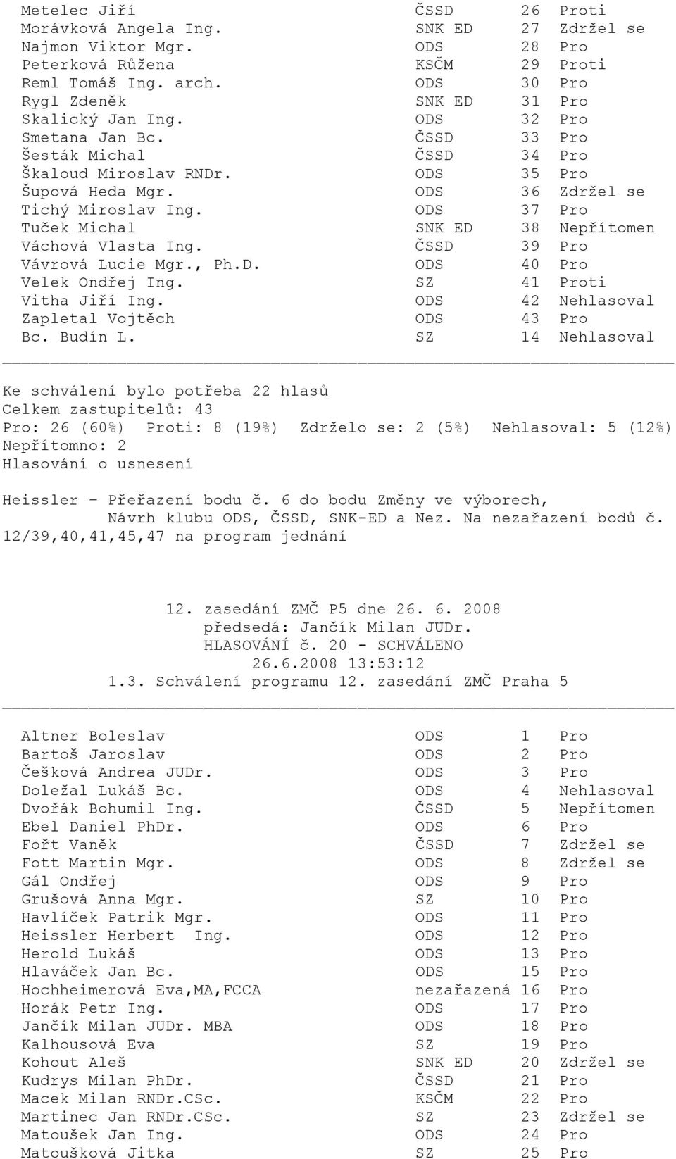 SZ 14 Nehlasoval Pro: 26 (60%) Proti: 8 (19%) Zdrželo se: 2 (5%) Nehlasoval: 5 (12%) Nepřítomno: 2 Heissler Přeřazení bodu č. 6 do bodu Změny ve výborech, Návrh klubu ODS, ČSSD, SNK-ED a Nez.