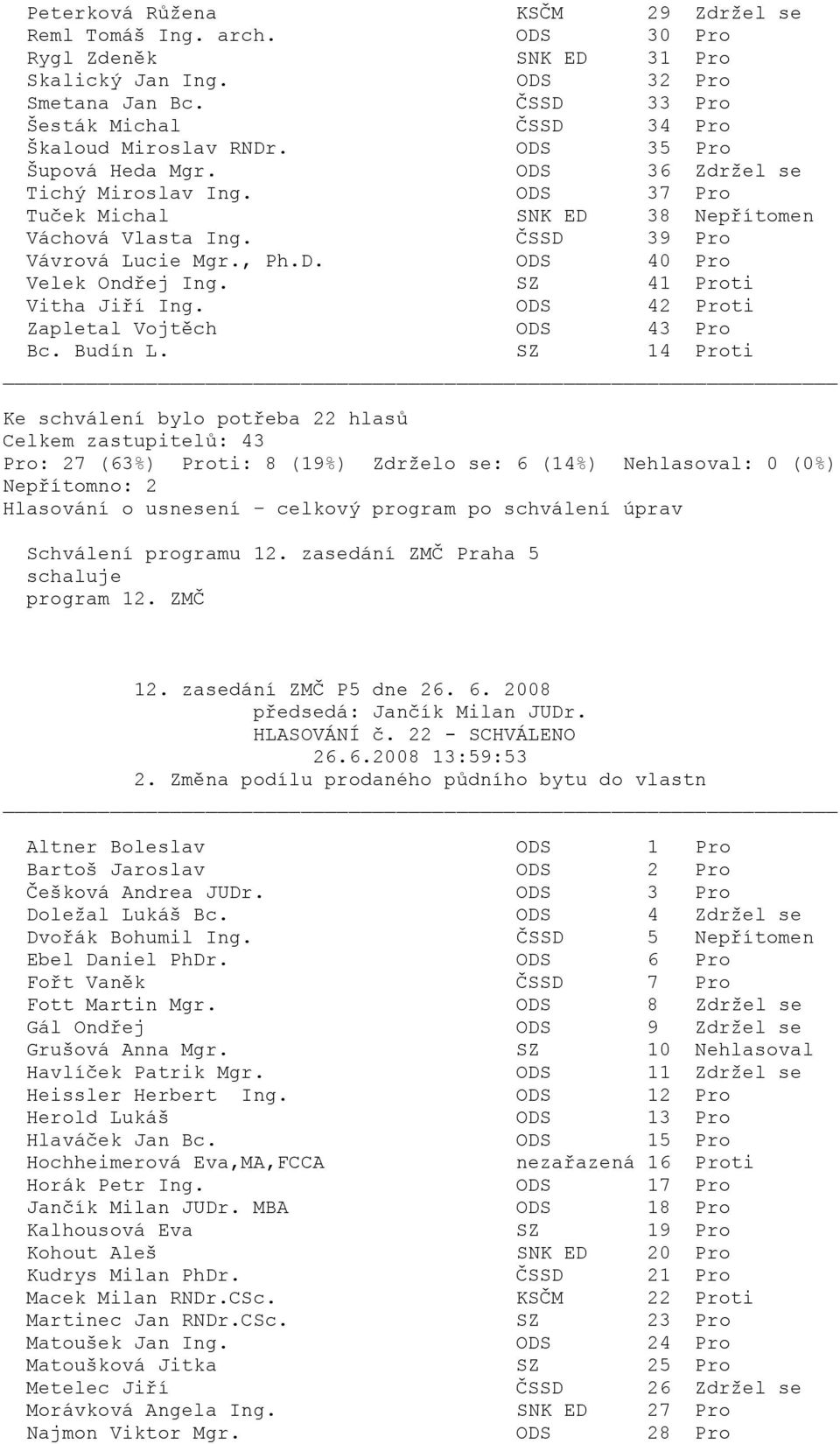 zasedání ZMČ Praha 5 schaluje program 12. ZMČ předsedá: Jančík Milan JUDr. HLASOVÁNÍ č. 22 - SCHVÁLENO 26.6.2008 13:59:53 2.