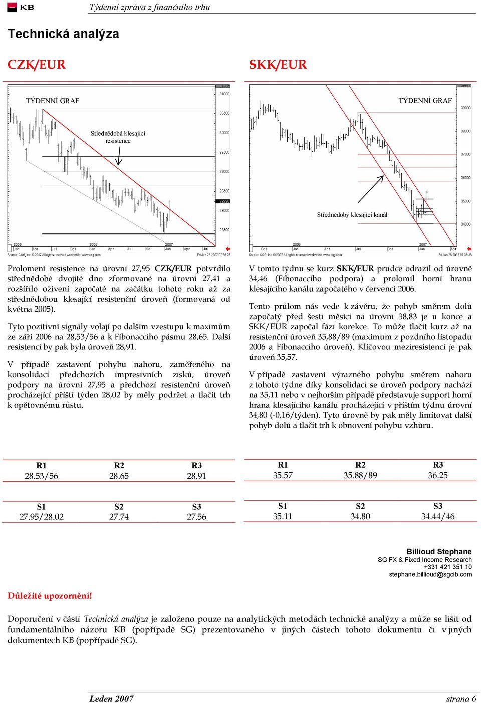 Tyto pozitivní signály volají po dalším vzestupu k maximům ze září 2006 na 28,53/56 a k Fibonacciho pásmu 28,65. Další resistencí by pak byla úroveň 28,91.