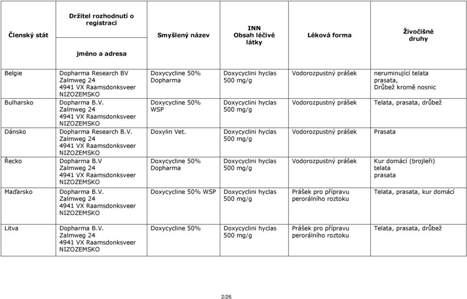 V. NIZOZEMSKO Doxylin Vet. Doxycyclini hyclas 500 mg/g Vodorozpustný prášek Prasata Řecko Dopharma B.