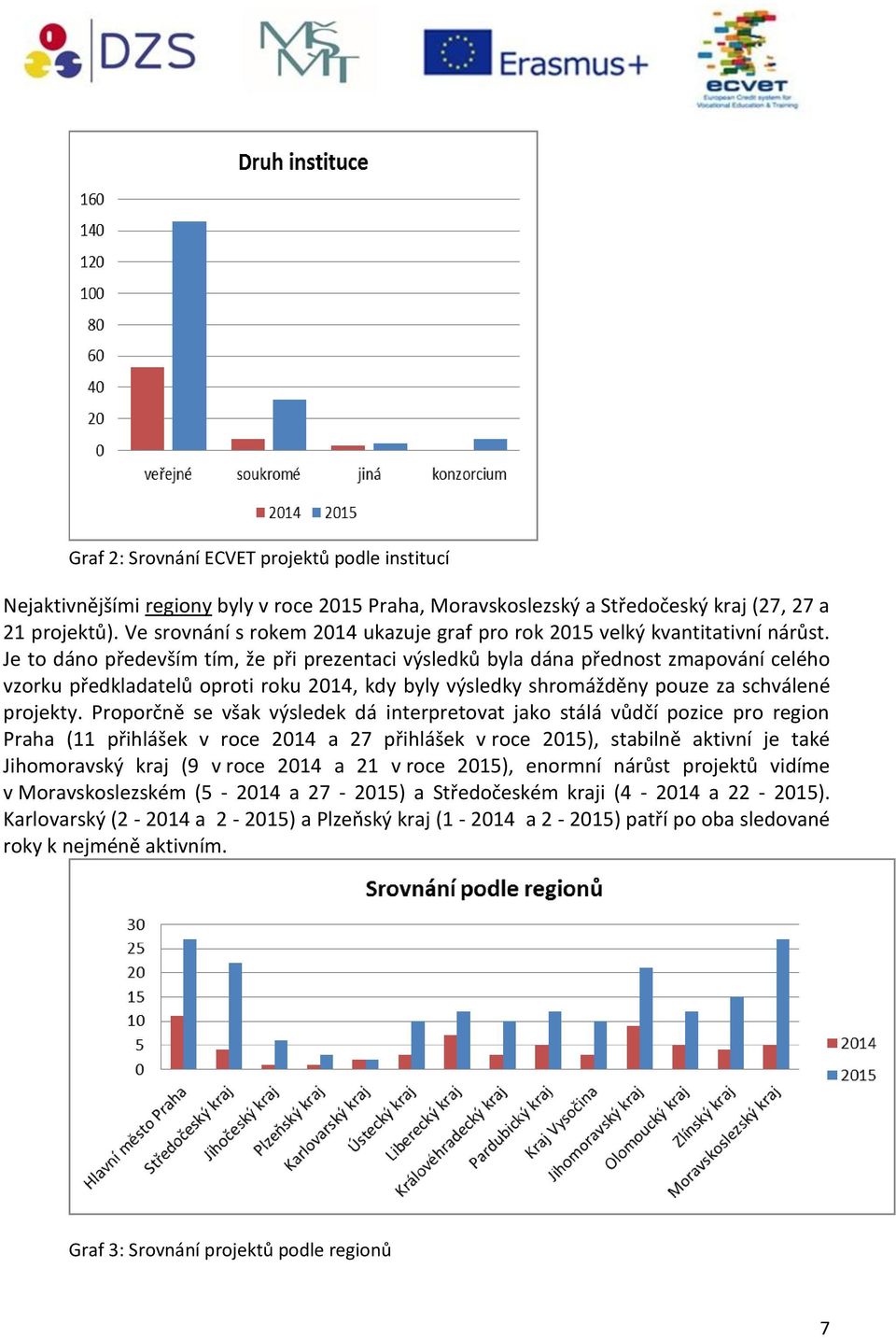 Je to dáno především tím, že při prezentaci výsledků byla dána přednost zmapování celého vzorku předkladatelů oproti roku 2014, kdy byly výsledky shromážděny pouze za schválené projekty.