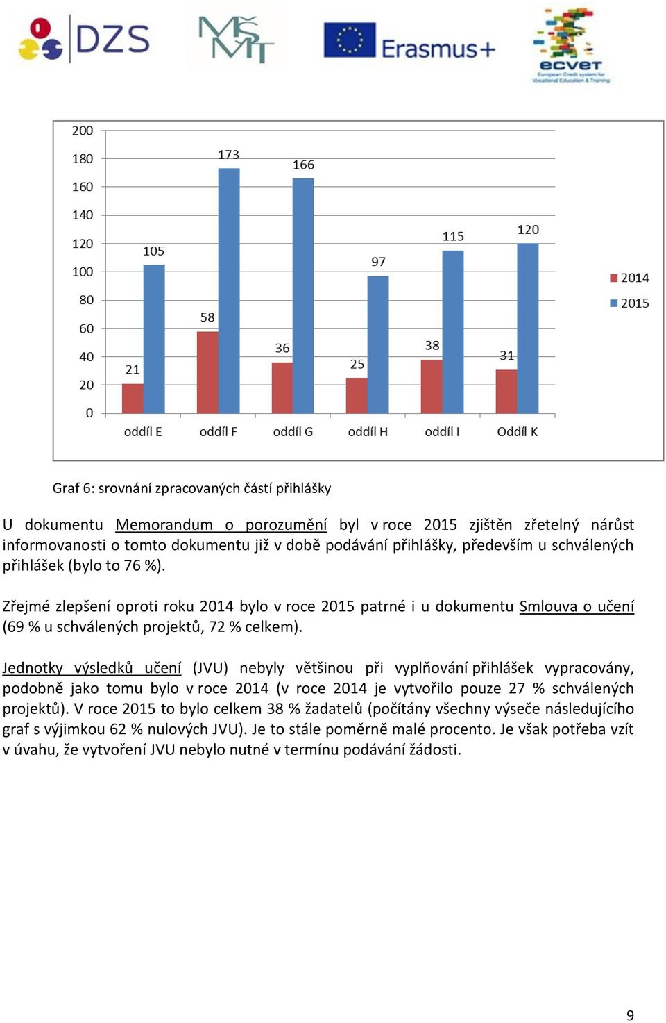 Jednotky výsledků učení (JVU) nebyly většinou při vyplňování přihlášek vypracovány, podobně jako tomu bylo v roce 2014 (v roce 2014 je vytvořilo pouze 27 % schválených projektů).