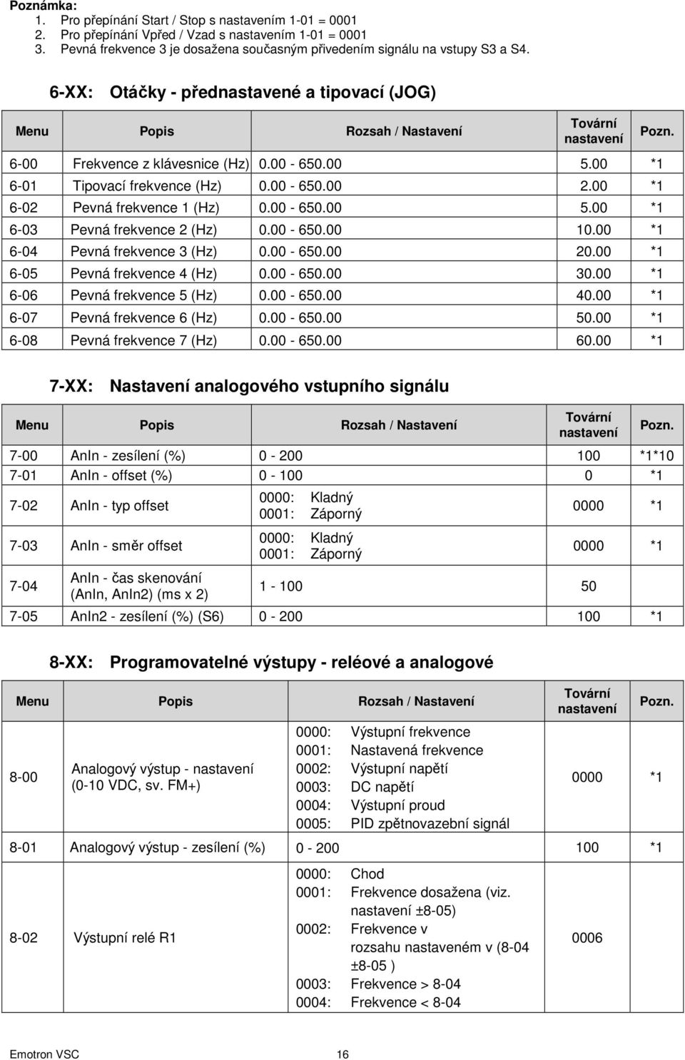 00-650.00 10.00 *1 6-04 Pevná frekvence 3 (Hz) 0.00-650.00 20.00 *1 6-05 Pevná frekvence 4 (Hz) 0.00-650.00 30.00 *1 6-06 Pevná frekvence 5 (Hz) 0.00-650.00 40.00 *1 6-07 Pevná frekvence 6 (Hz) 0.