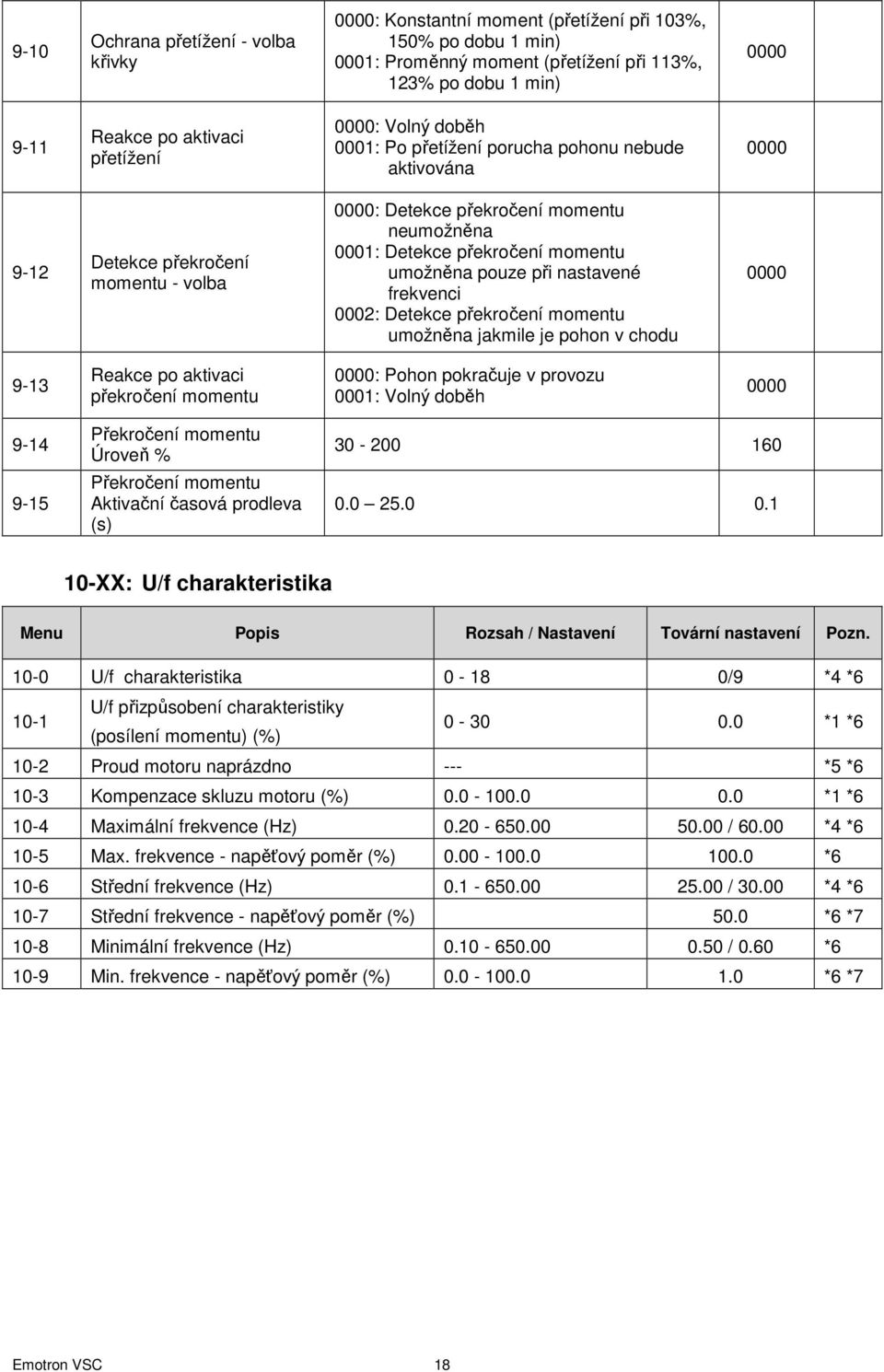 nastavené frekvenci 0002: Detekce překročení momentu umožněna jakmile je pohon v chodu 9-13 Reakce po aktivaci překročení momentu : Pohon pokračuje v provozu 0001: Volný doběh 9-14 9-15 Překročení