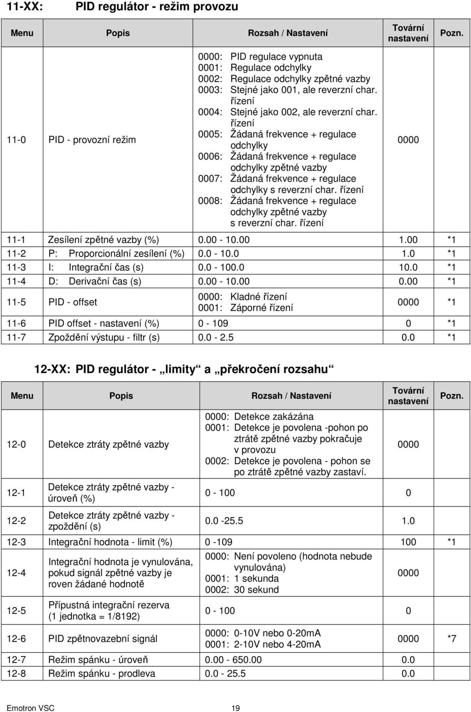 řízení 0005: Žádaná frekvence + regulace odchylky 0006: Žádaná frekvence + regulace odchylky zpětné vazby 0007: Žádaná frekvence + regulace odchylky s reverzní char.