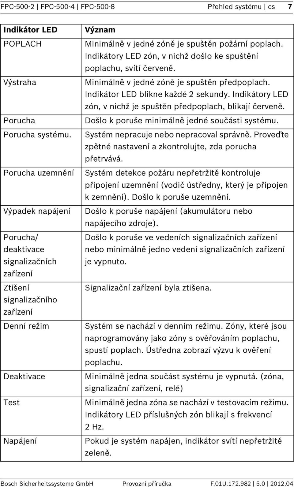 Indkátory LED zón, v nchž došlo ke spuštění poplachu, svítí červeně. Mnmálně v jedné zóně je spuštěn předpoplach. Indkátor LED blkne každé 2 sekundy.