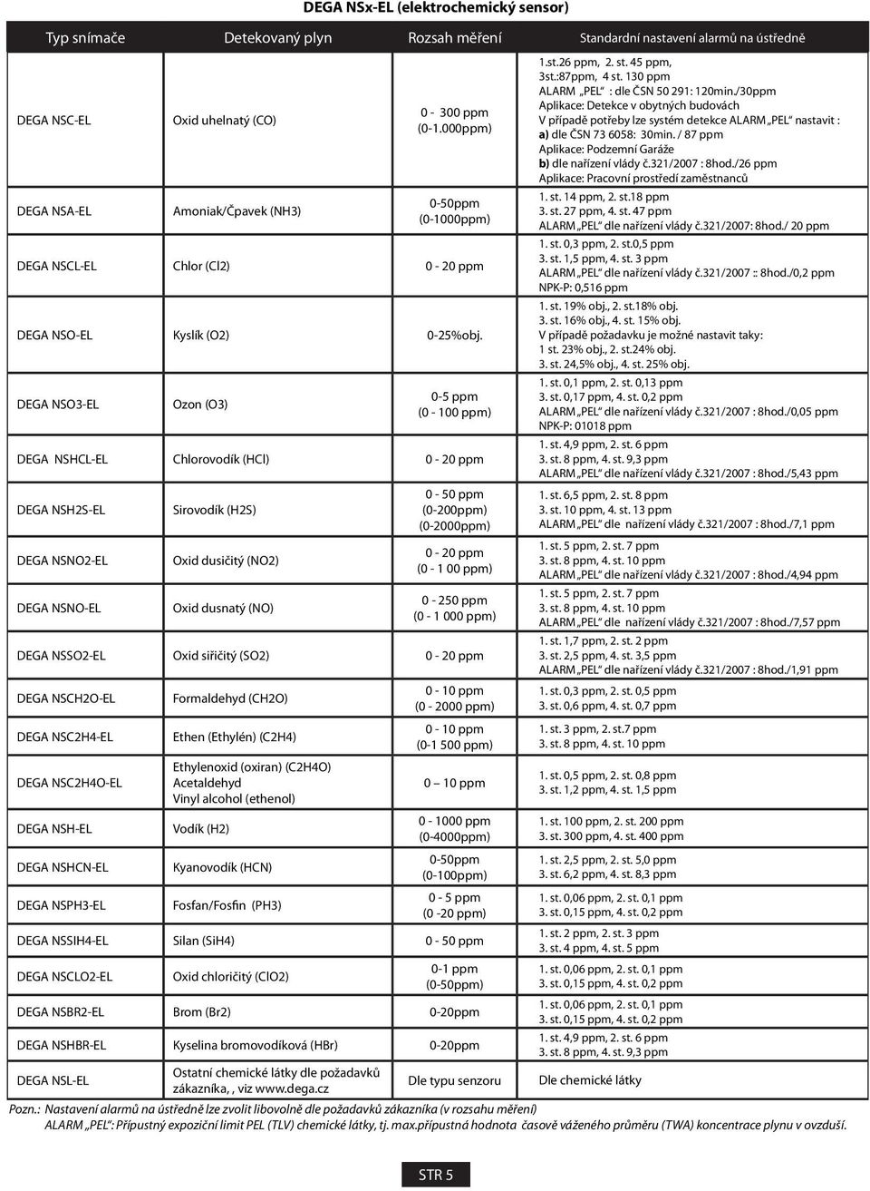 DEGA NSO3EL Ozon (O3) 05 ppm (0 100 ppm) DEGA NSHCLEL Chlorovodík (HCl) 0 20 ppm DEGA NSH2SEL DEGA NSNO2EL DEGA NSNOEL Sirovodík (H2S) Oxid dusičitý (NO2) Oxid dusnatý (NO) 0 50 ppm (0200ppm)