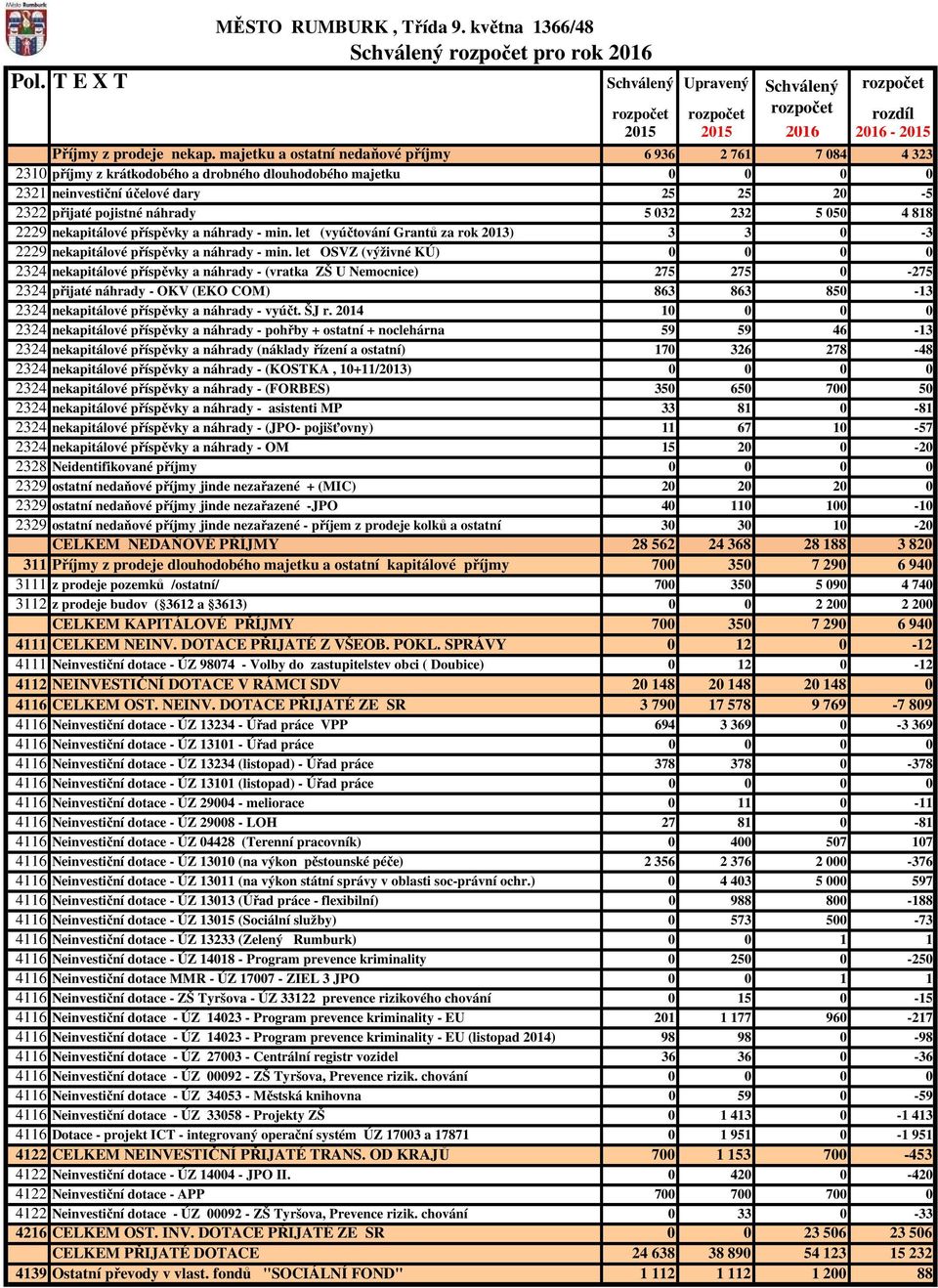 032 232 5 050 4 818 2229 nekapitálové příspěvky a náhrady - min. let (vyúčtování Grantů za rok 2013) 3 3 0-3 2229 nekapitálové příspěvky a náhrady - min.