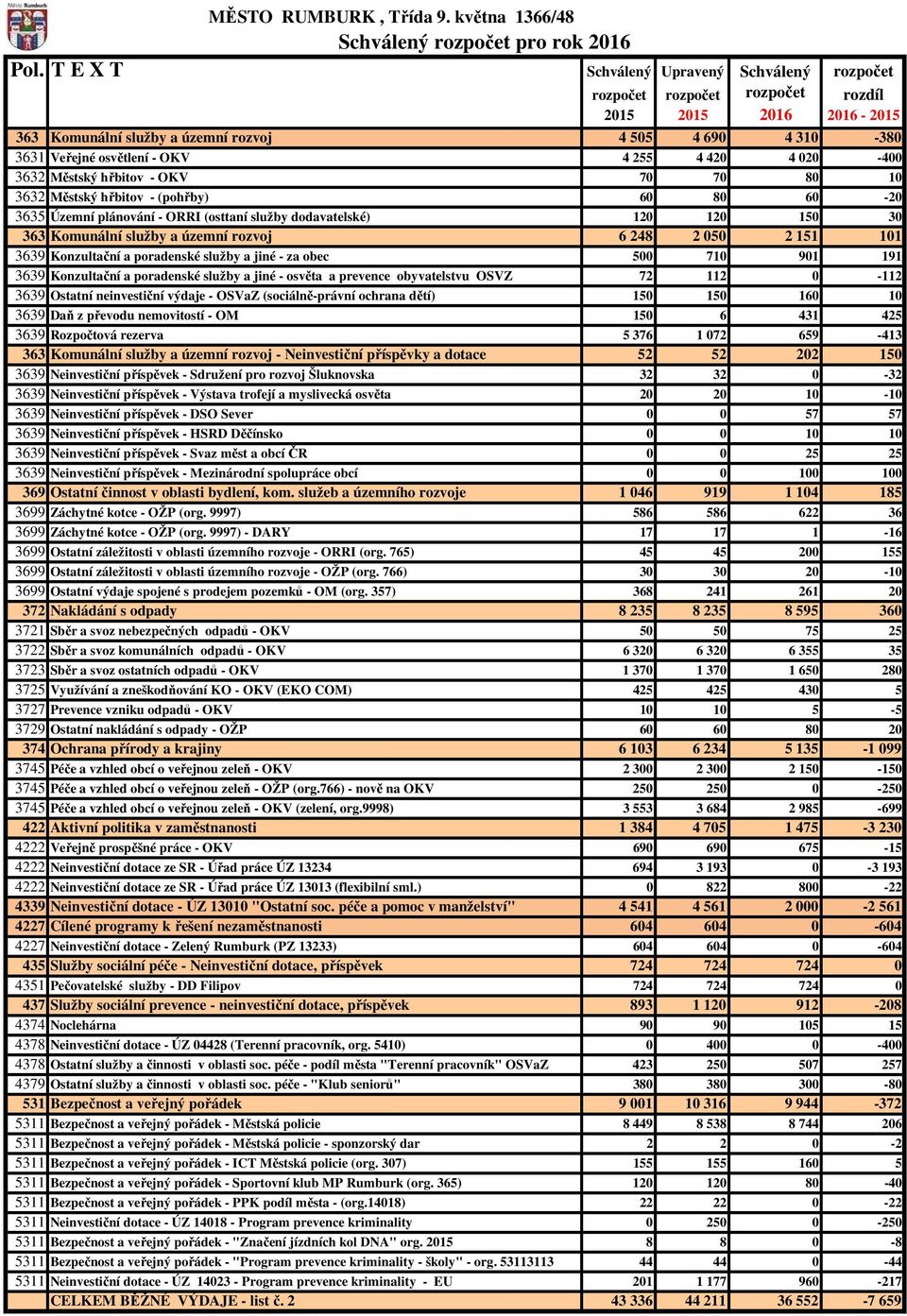 3639 Konzultační a poradenské služby a jiné - osvěta a prevence obyvatelstvu OSVZ 72 112 0-112 3639 Ostatní neinvestiční výdaje - OSVaZ (sociálně-právní ochrana dětí) 150 150 160 10 3639 Daň z