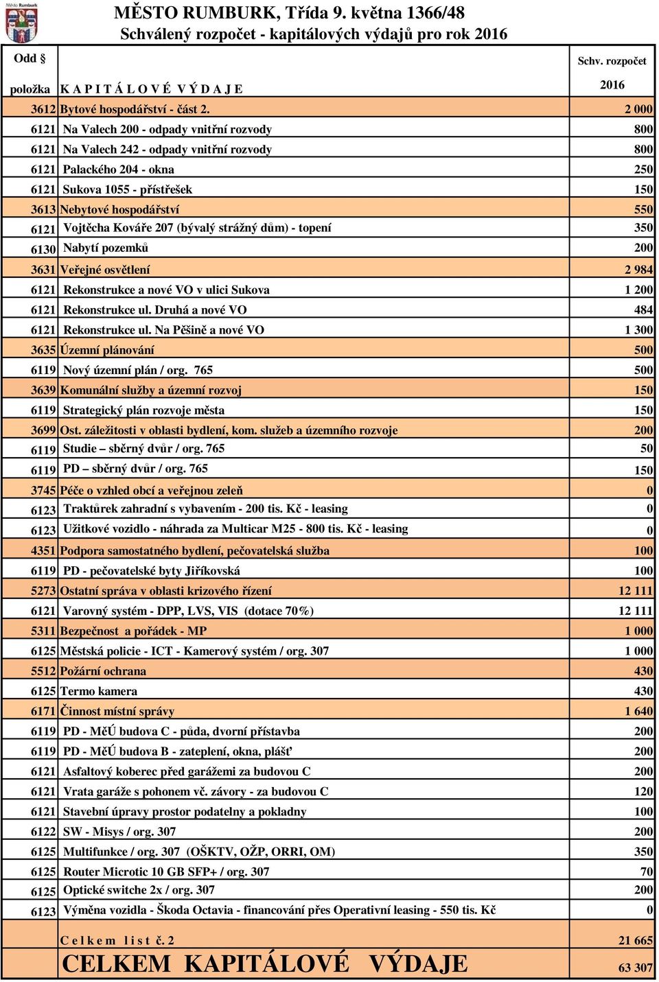 6121 Vojtěcha Kováře 207 (bývalý strážný dům) - topení 350 6130 Nabytí pozemků 200 3631 Veřejné osvětlení 2 984 6121 Rekonstrukce a nové VO v ulici Sukova 1 200 6121 Rekonstrukce ul.