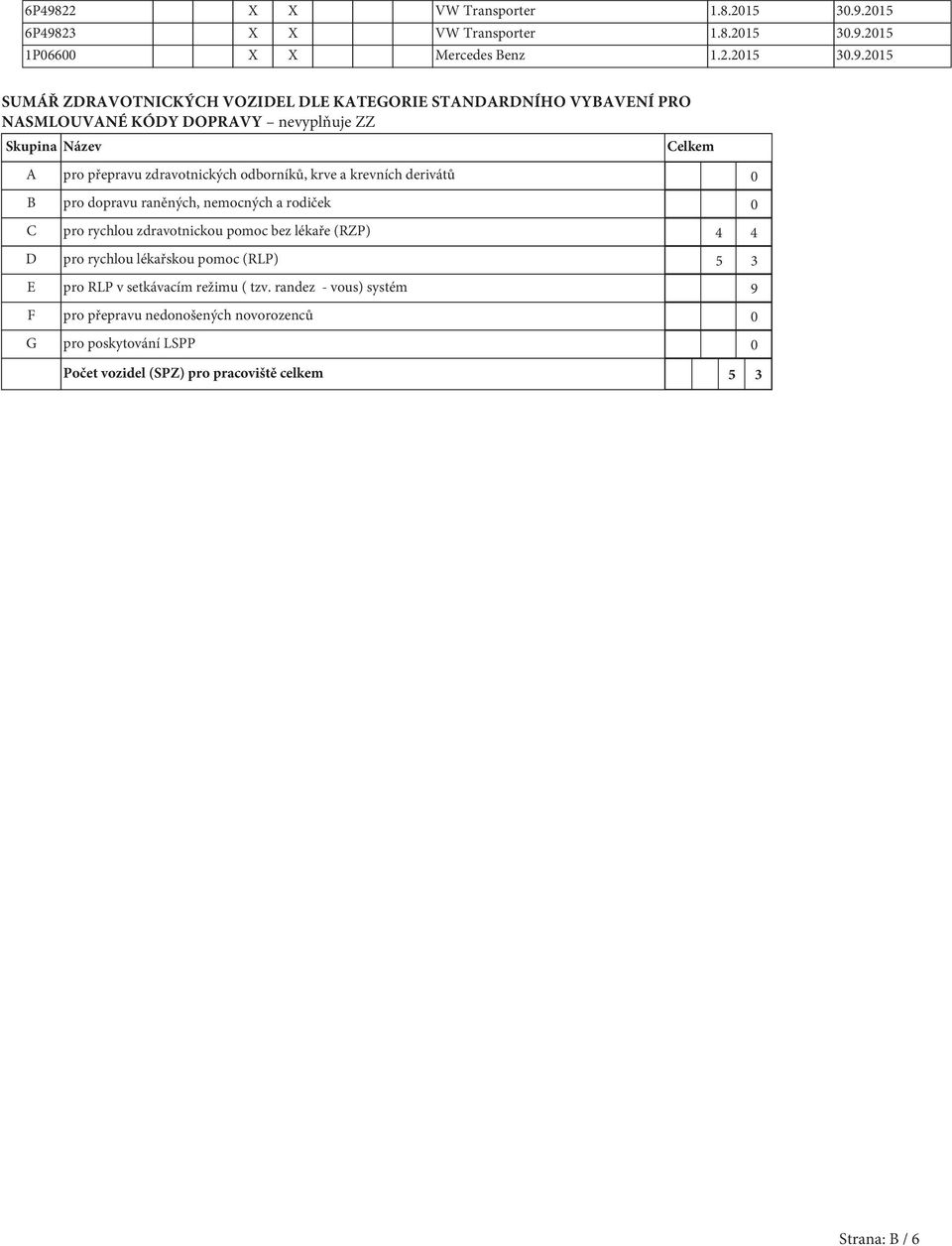 0 B pro dopravu raněných, nemocných a rodiček 0 C pro rychlou zdravotnickou pomoc bez lékaře (RZP) 4 4 D pro rychlou lékařskou pomoc (RLP) 5 3 E pro RLP v setkávacím