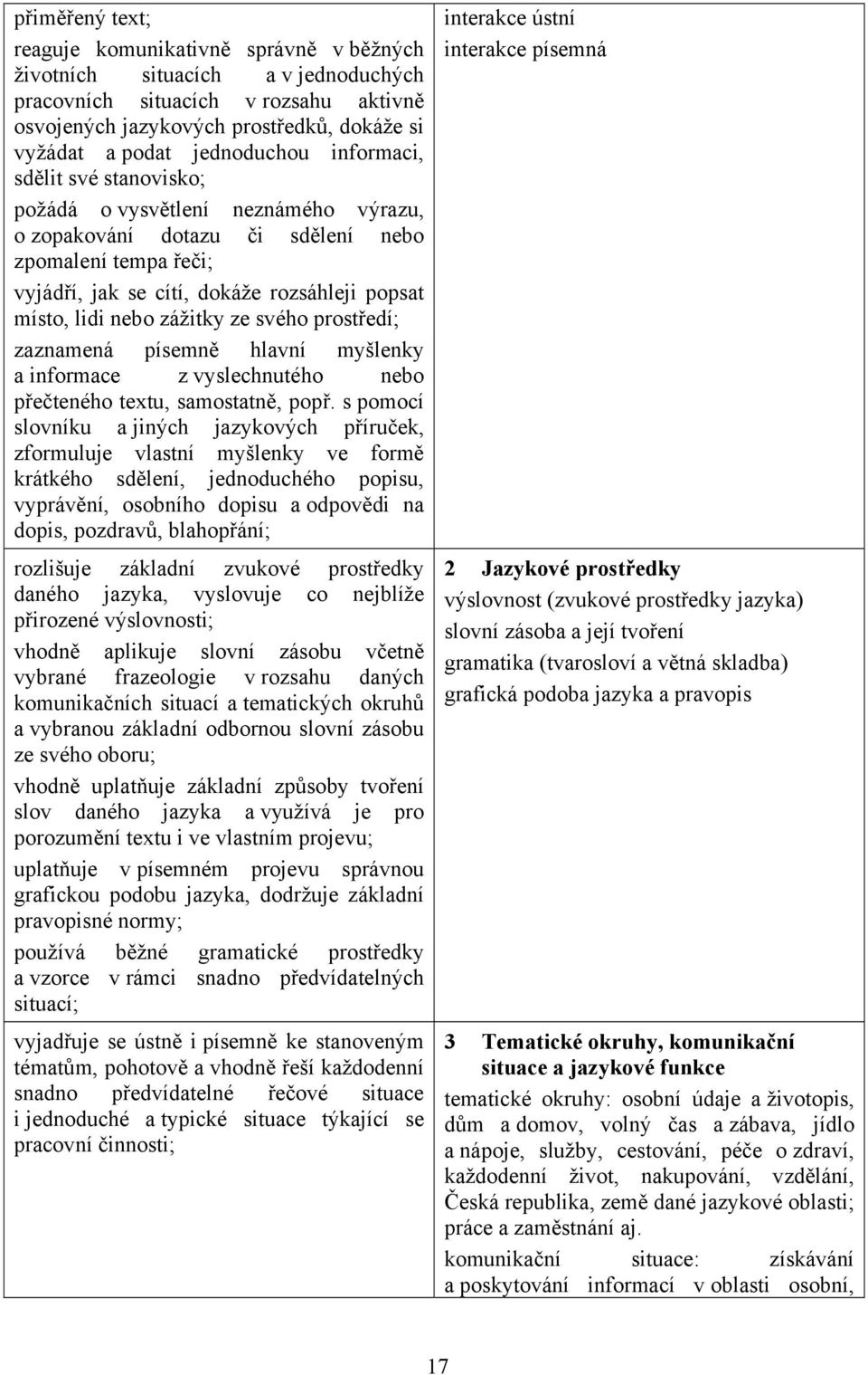 lidi nebo zážitky ze svého prostředí; zaznamená písemně hlavní myšlenky a informace z vyslechnutého nebo přečteného textu, samostatně, popř.