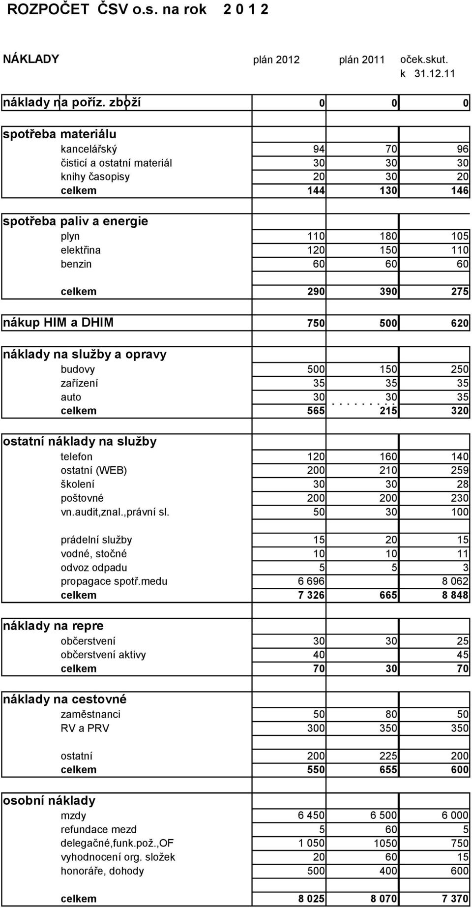 elektřina 120 150 ### 110 benzin ### celkem 290 390 ### 275 nákup HIM a DHIM 750 500 ### 620 náklady na služby a opravy budovy 500 150 ### 250 zařízení 35 ### 35 35 auto 30 ### 30 35 celkem 565 215