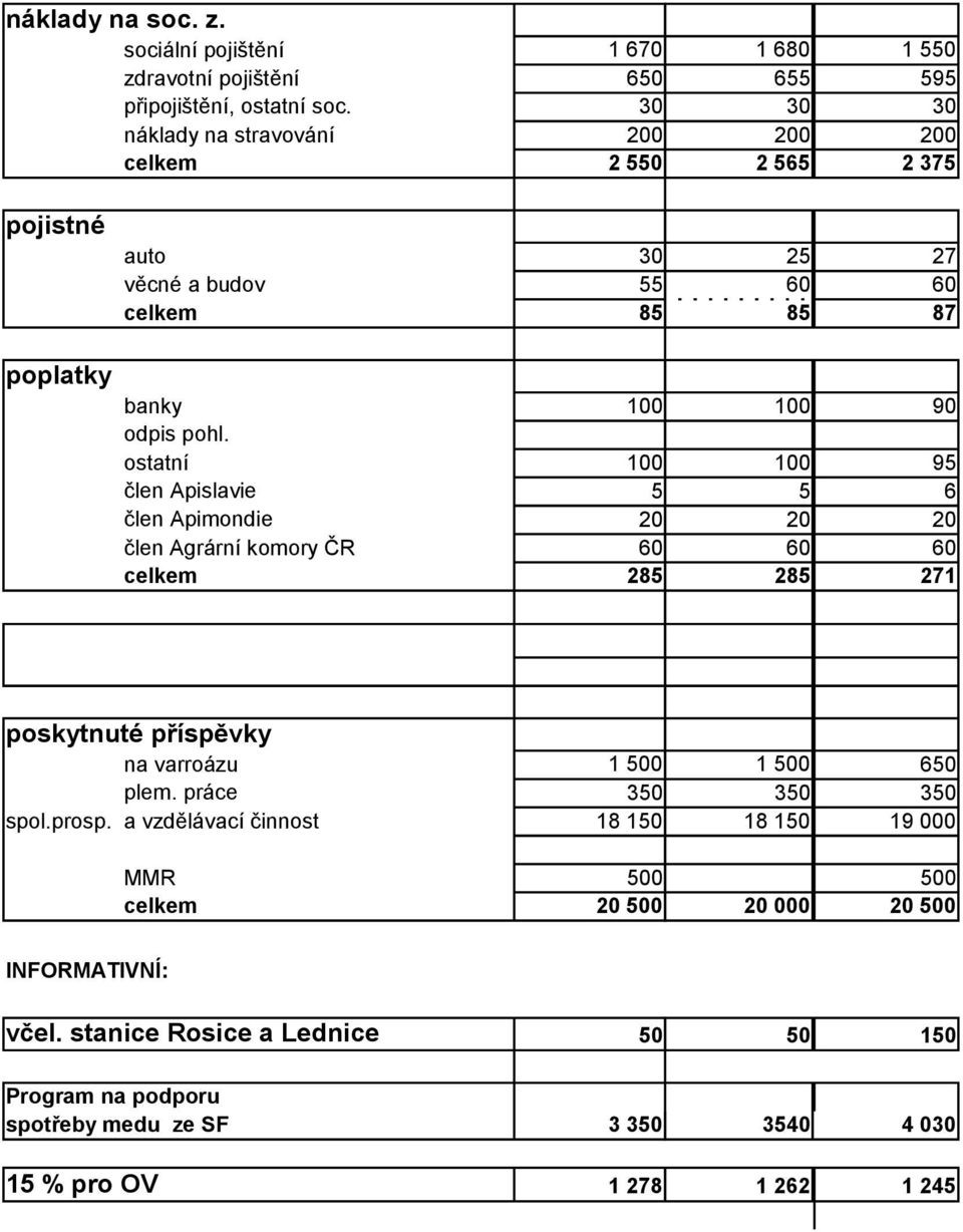 ostatní 100 100 ### 95 člen Apislavie 5 ### 5 6 člen Apimondie 20 ### 20 20 člen Agrární komory ČR ### celkem 285 285 ### 271 poskytnuté příspěvky na varroázu 1 500 1 500 ### 650 plem.