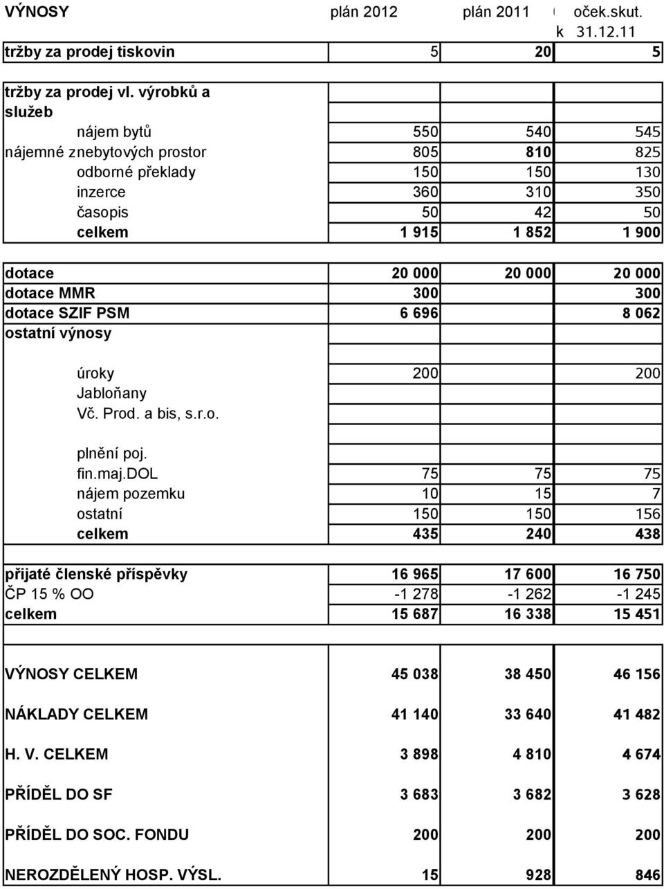 000 20 000 ### 20 000 dotace MMR 300 300 dotace SZIF PSM ostatní výnosy 6 696 8 062 úroky 200 200 Jabloňany ### Vč. Prod. a bis, s.r.o. plnění poj. fin.maj.