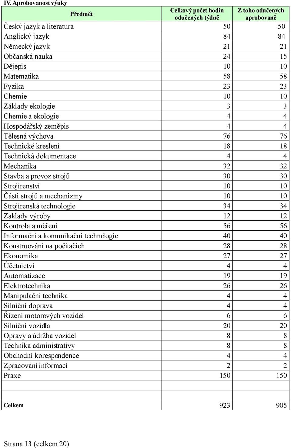 32 Stavba a provoz strojů 30 30 Strojírenství 10 10 Části strojů a mechanizmy 10 10 Strojírenská technologie 34 34 Základy výroby 12 12 Kontrola a měření 56 56 Informační a komunikační technologie 40