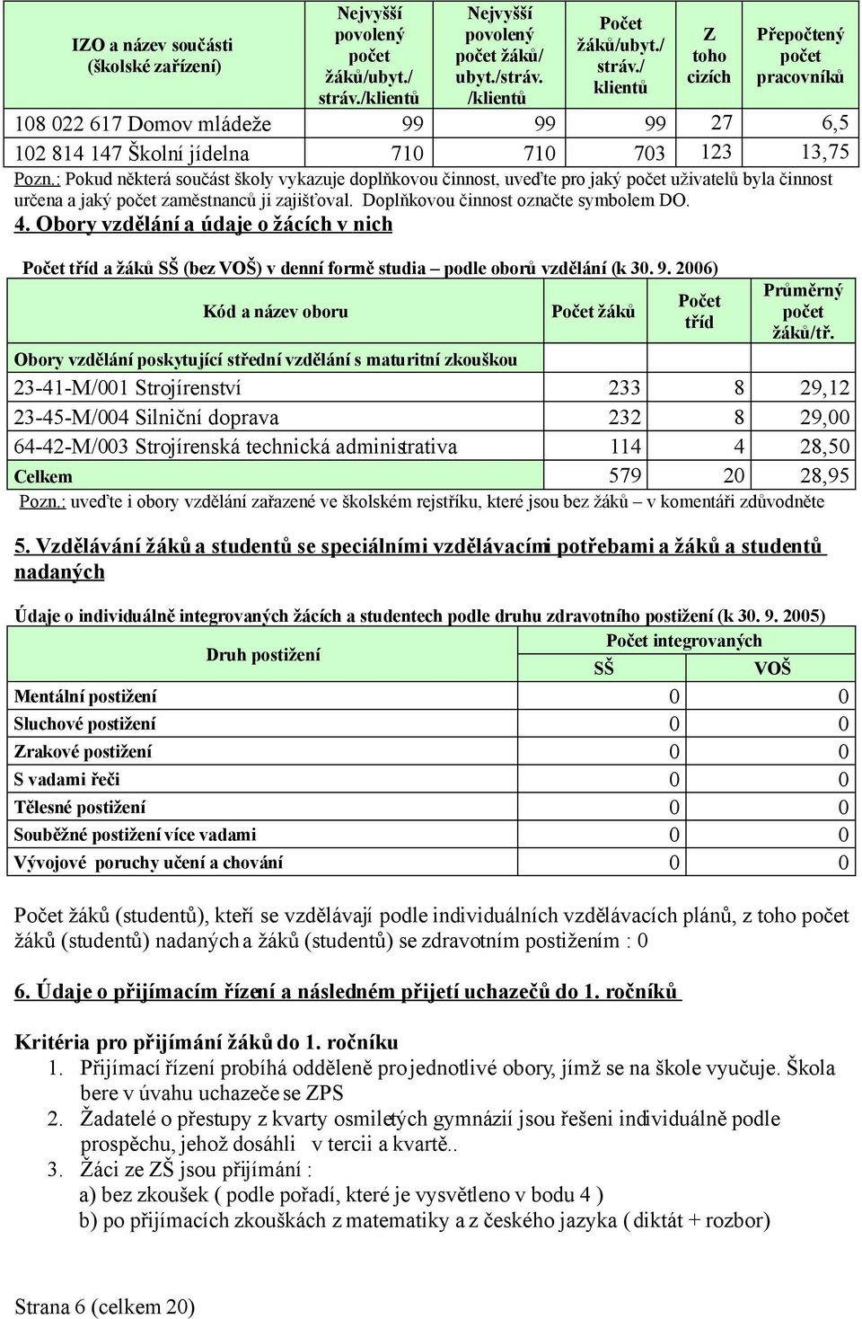 / klientů Z toho cizích Přepočtený počet pracovníků 108 022 617 Domov mládeže 99 99 99 27 6,5 102 814 147 Školní jídelna 710 710 703 123 13,75 Pozn.