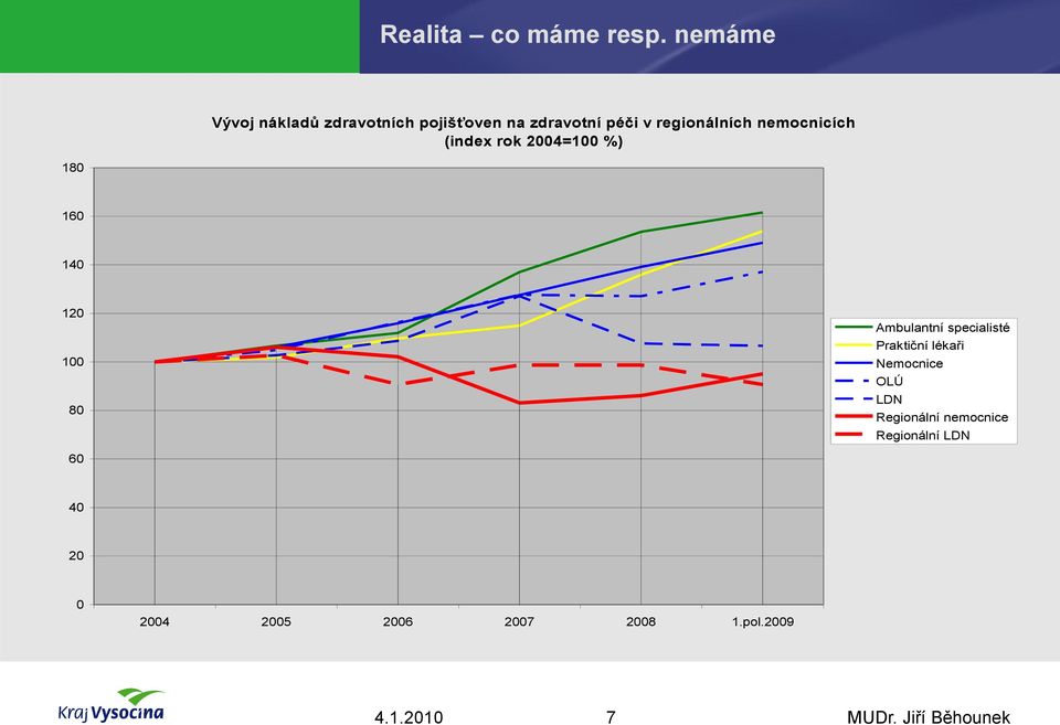 regionálních nemocnicích (index rok 2004=100 %) 180 160 140 120 100 80