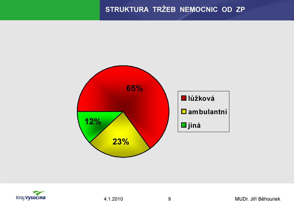 65% lůžková 12%