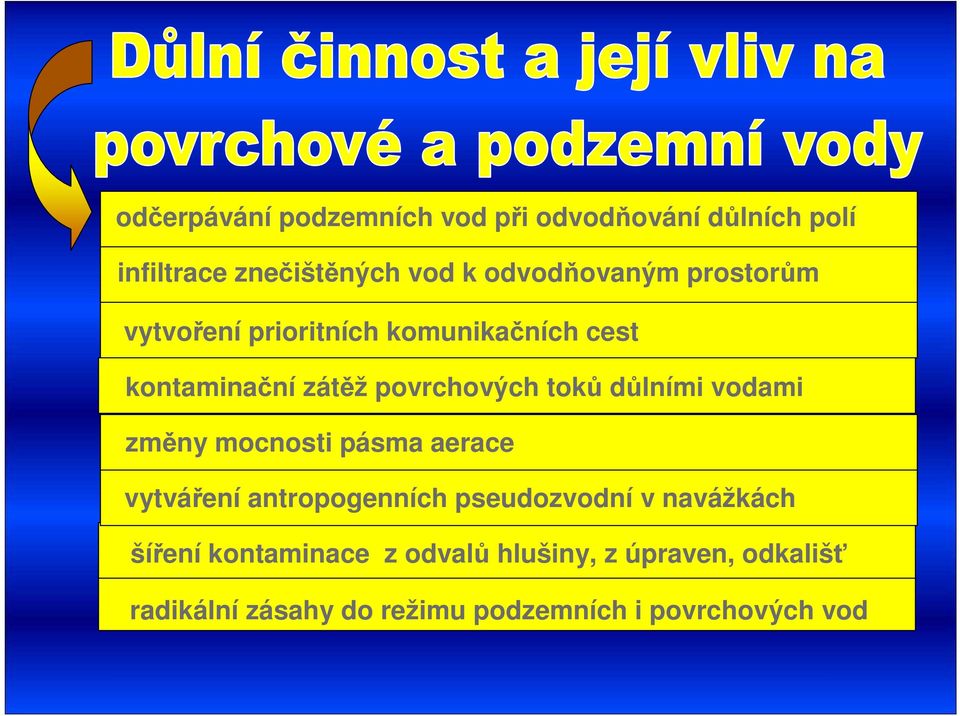 toků důlními vodami změny mocnosti pásma aerace vytváření antropogenních pseudozvodní v navážkách