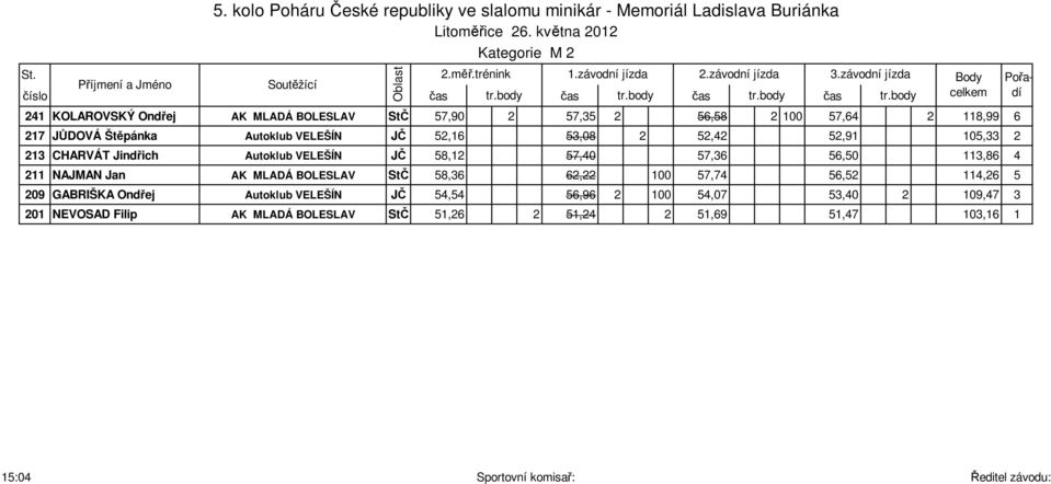 57,36 56,50 113,86 4 211 NAJMAN Jan AK MLADÁ BOLESLAV StČ 58,36 62,22 100 57,74 56,52 114,26 5 209 GABRIŠKA Ondřej