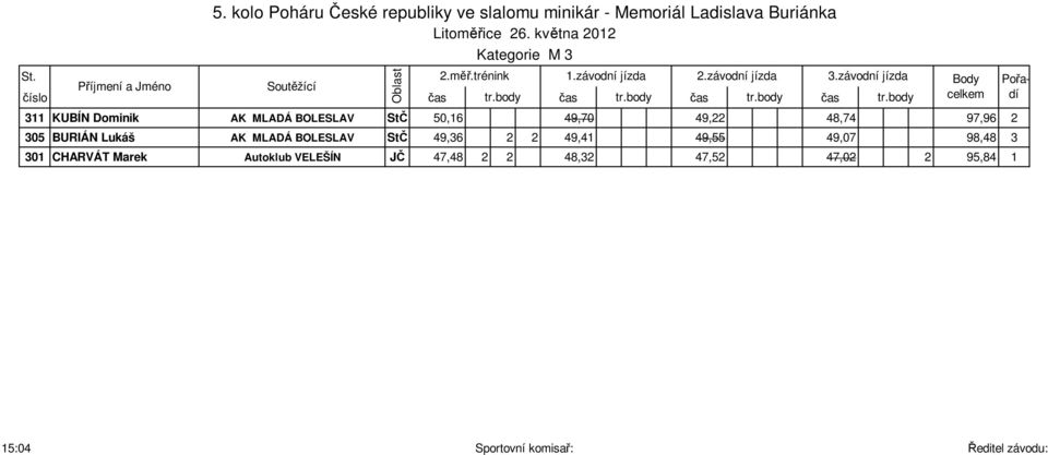 BOLESLAV StČ 49,36 2 2 49,41 49,55 49,07 98,48 3 301