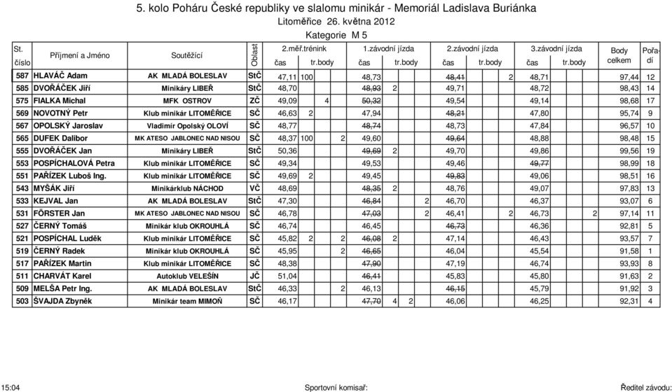 DUFEK Dalibor MK ATESO JABLONEC NAD NISOU SČ 48,37 100 2 49,60 49,64 48,88 98,48 15 555 DVOŘÁČEK Jan Minikáry LIBEŘ StČ 50,36 49,69 2 49,70 49,86 99,56 19 553 POSPÍCHALOVÁ Petra Klub minikár