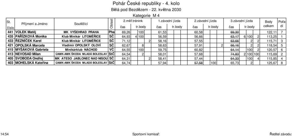 MYŠÁKOVÁ Gabriela Minikárklub NÁCHOD VČ 64,55 100 59,75 60,82 64,14 100 2 120,57 6 413 NEVOSAD Milan ÚAMK-AMK ŠKODA MLADÁ BOLESLAV StČ 64,54 2 58,01 57,68 74,83 2 100 100 115,69 2