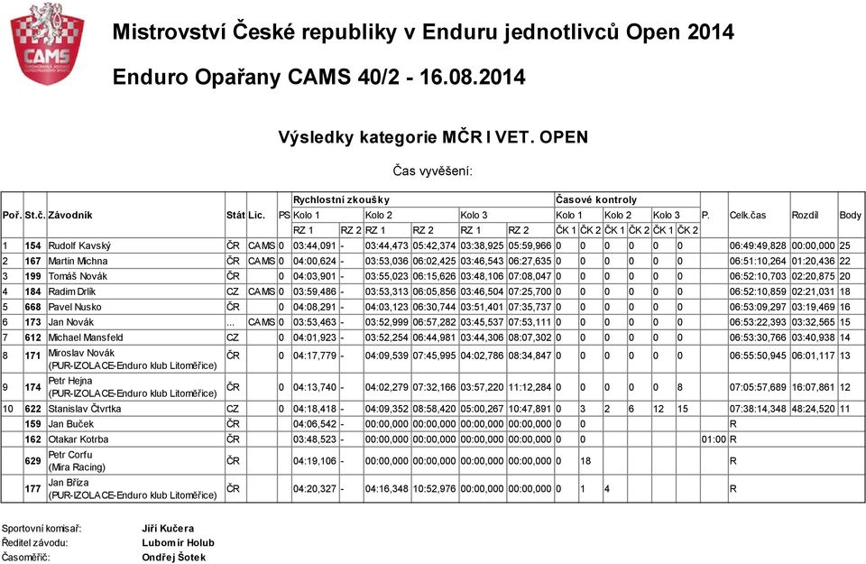 03:46,543 06:27,635 0 0 0 0 0 0 06:51:10,264 01:20,436 22 3 199 Tomáš Novák ČR 0 04:03,901-03:55,023 06:15,626 03:48,106 07:08,047 0 0 0 0 0 0 06:52:10,703 02:20,875 20 4 184 Radim Drlík CZ CAMS 0