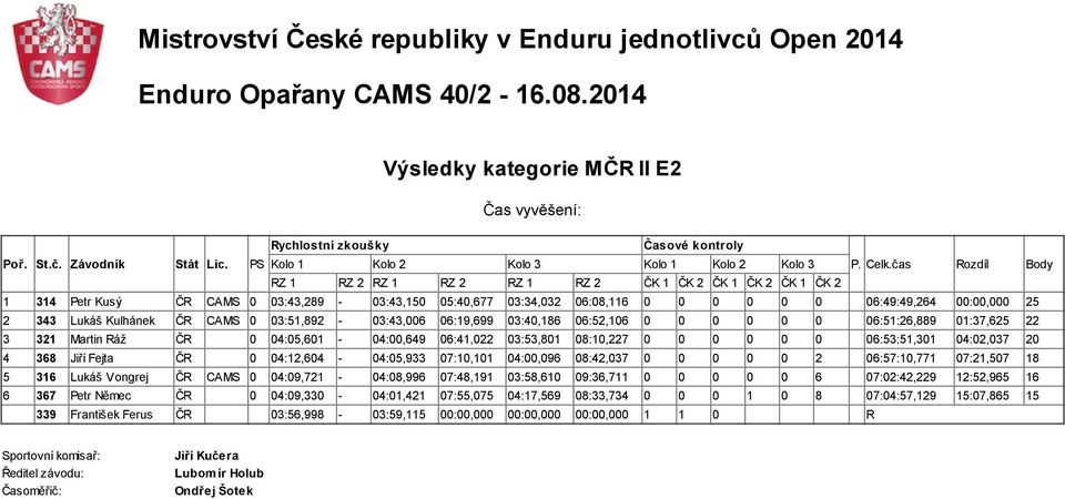 03:40,186 06:52,106 0 0 0 0 0 0 06:51:26,889 01:37,625 22 3 321 Martin Ráž ČR 0 04:05,601-04:00,649 06:41,022 03:53,801 08:10,227 0 0 0 0 0 0 06:53:51,301 04:02,037 20 4 368 Jiří Fejta ČR 0