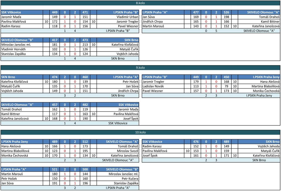 Kamil Bittner Radim Karasz 118 0 1 156 Pavel Wiesner Martin Marouš 143 0 1 152 10 Kateřina Janošcová 1 4 I.