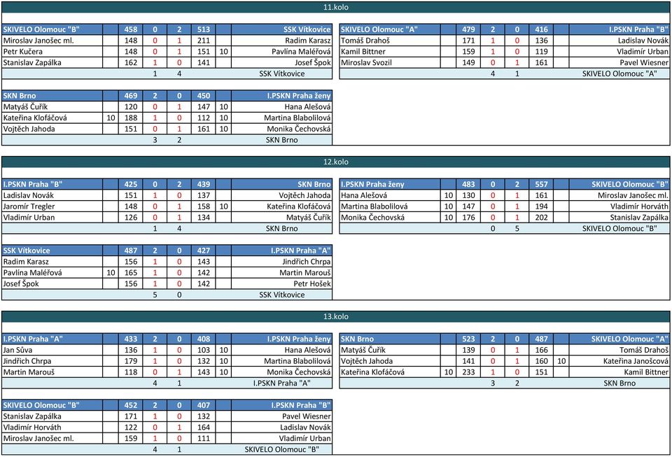 Svozil 149 0 1 161 Pavel Wiesner 1 4 SSK Vítkovice 4 1 SKIVELO Olomouc "A" SKN Brno 469 2 0 450 I.