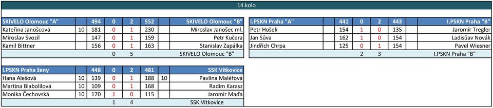 Zapálka Jindřich Chrpa 125 0 1 154 Pavel Wiesner 0 5 SKIVELO Olomouc "B" 2 3 I.PSKN Praha "B" I.