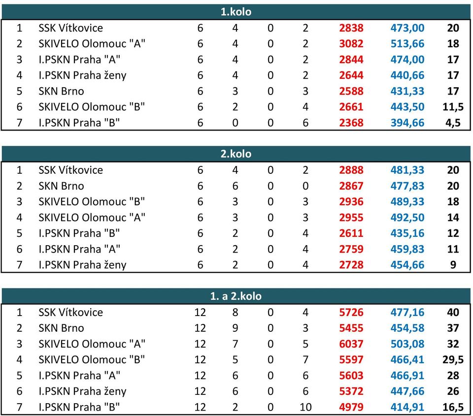 kolo 1 SSK Vítkovice 6 4 0 2 2888 481,33 20 2 SKN Brno 6 6 0 0 2867 477,83 20 3 SKIVELO Olomouc "B" 6 3 0 3 2936 489,33 18 4 SKIVELO Olomouc "A" 6 3 0 3 2955 492,50 14 5 I.