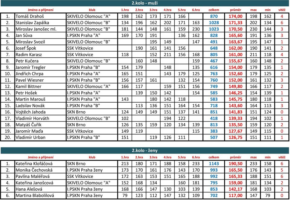 PSKN Praha "A" 169 170 191 136 162 828 165,60 191 136 3 5. Miroslav Svozil SKIVELO Olomouc "B" 195 149 147 491 163,67 195 147 1 6. Josef Špok SSK Vítkovice 190 161 141 156 648 162,00 190 141 2 7.