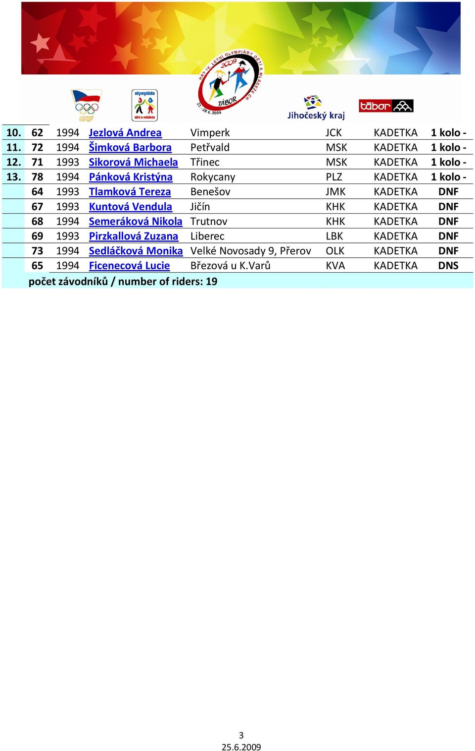 78 1994 Pánková Kristýna Rokycany PLZ KADETKA 1 kolo - 64 1993 Tlamková Tereza Benešov JMK KADETKA DNF 67 1993 Kuntová Vendula Jičín KHK KADETKA