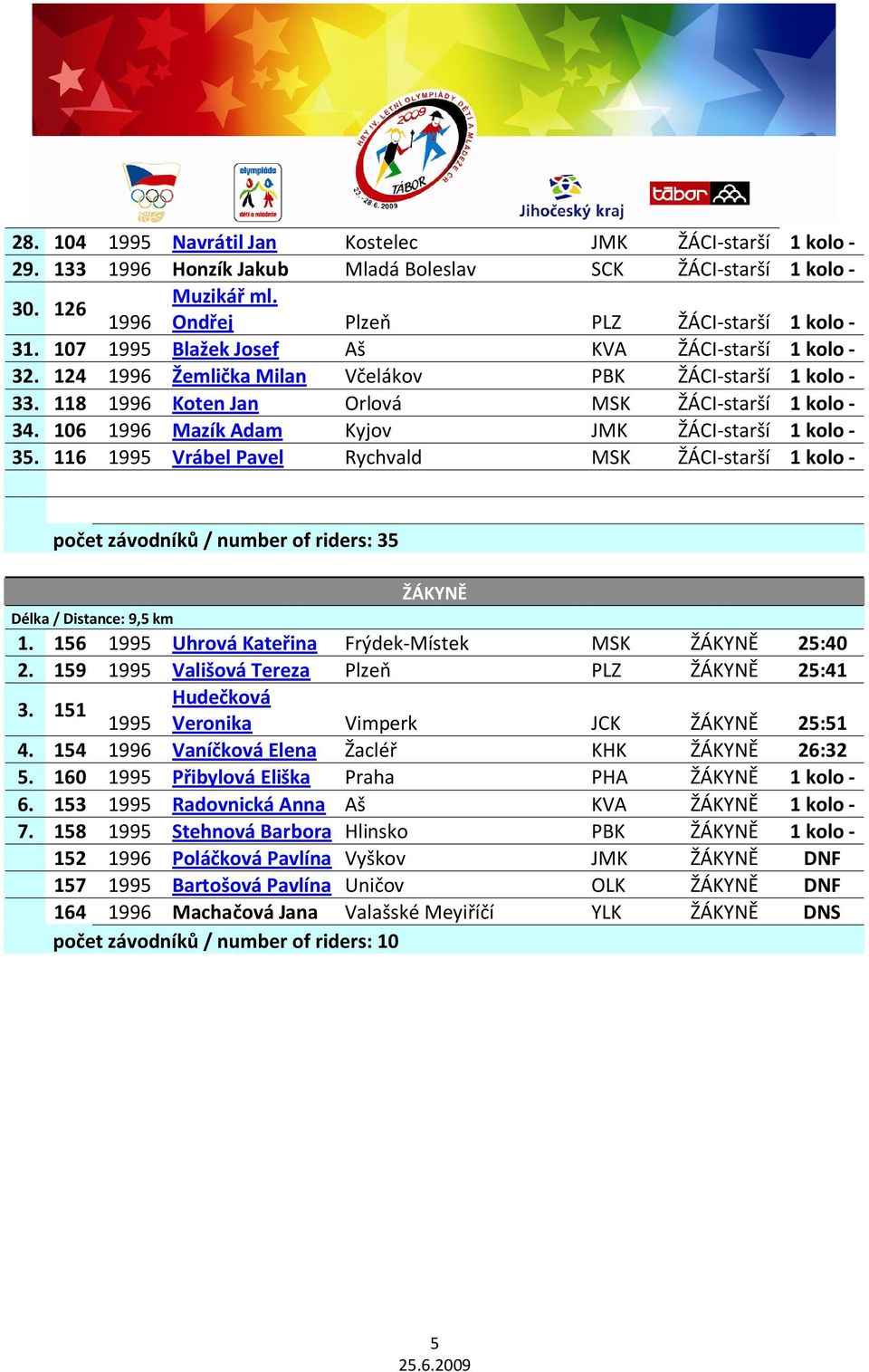 106 1996 Mazík Adam Kyjov JMK ŽÁCI-starší 1 kolo - 35. 116 1995 Vrábel Pavel Rychvald MSK ŽÁCI-starší 1 kolo - počet závodníků / number of riders: 35 ŽÁKYNĚ Délka / Distance: 9,5 km 1.