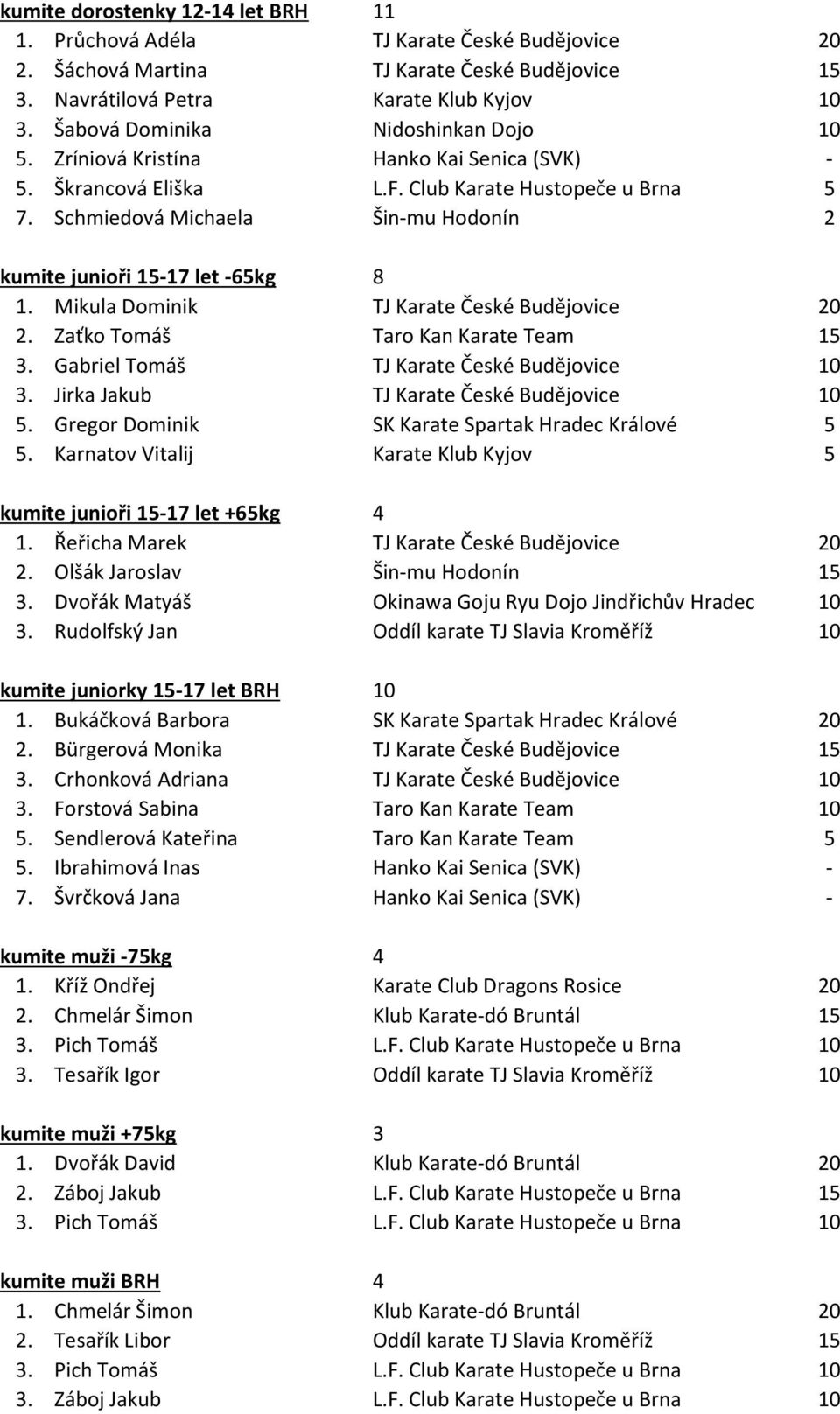 Schmiedová Michaela Šin-mu Hodonín 2 kumite junioři 15-17 let -65kg 8 1. Mikula Dominik TJ Karate České Budějovice 20 2. Zaťko Tomáš Taro Kan Karate Team 15 3.