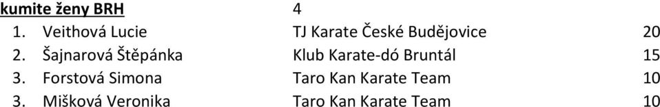 Šajnarová Štěpánka Klub Karate-dó Bruntál 15 3.