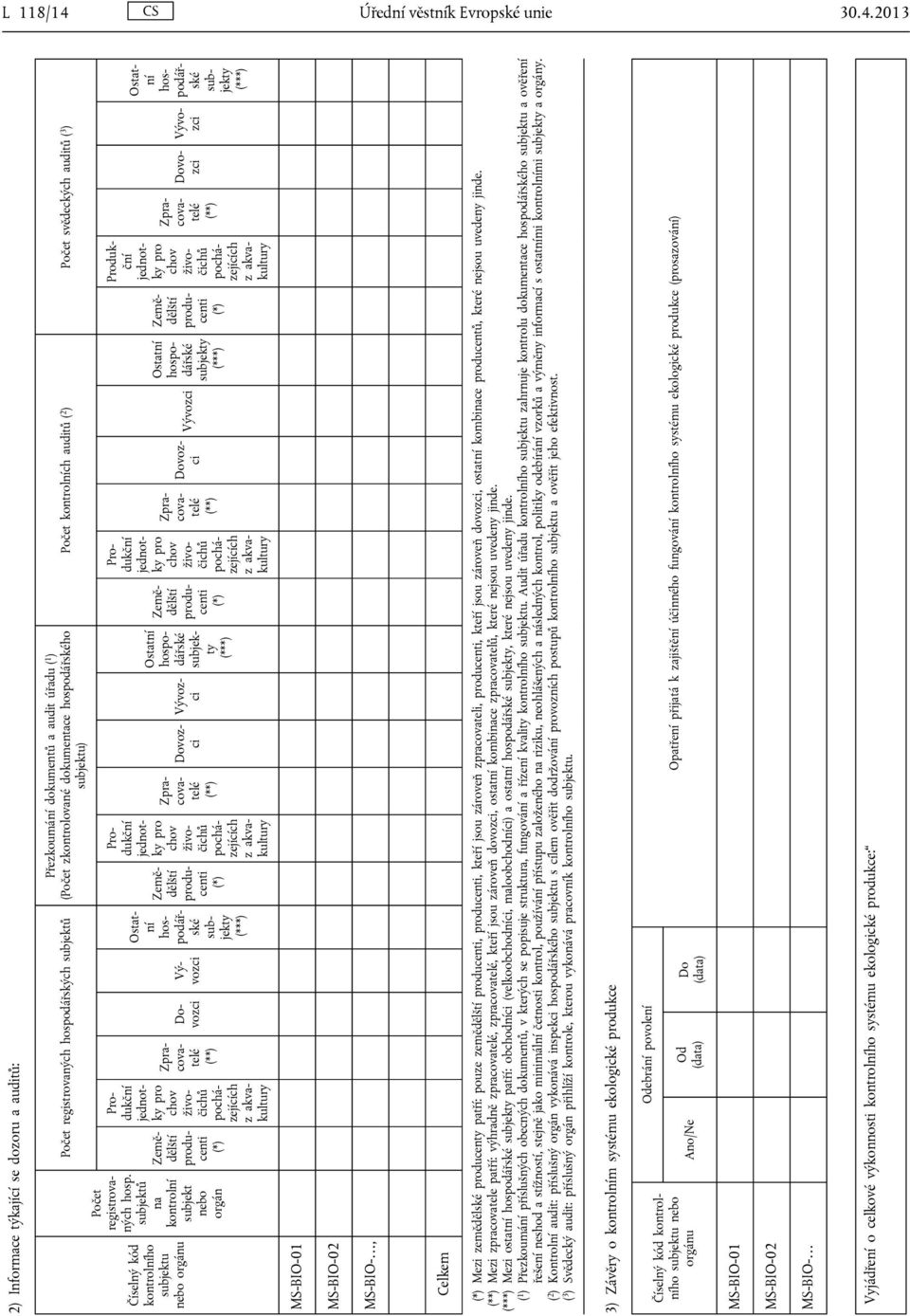 dokumentace ho subjektu) Vývoz subjek ty Počet kontrolních auditů ( 2 ) Počet svědeckých auditů ( 3 ) Vývoz duk ční Dovo z Vývo z Ostat ní hos podář ské sub jekty MS-BIO-01 MS-BIO-02 MS-BIO-, Celkem