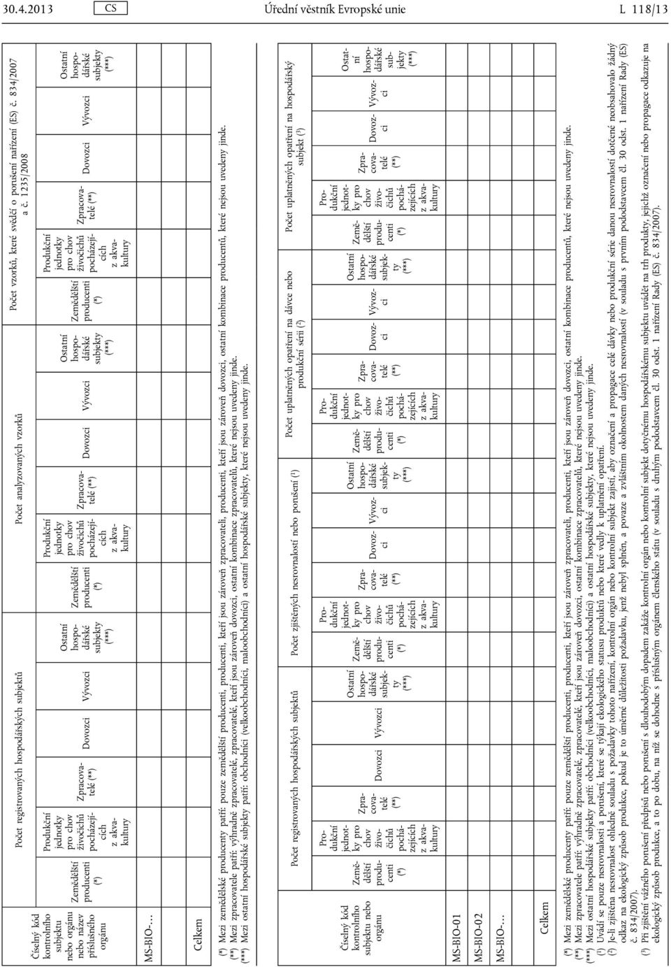 1235/2008 ky pro zejí cích Vývoz MS-BIO- Celkem Mezi zemědělské centy patří: pouze země,, kteří jsou zároveň zprateli,, kteří jsou zároveň dovoz, ostatní kombinace centů, které nejsou uvedeny jinde.