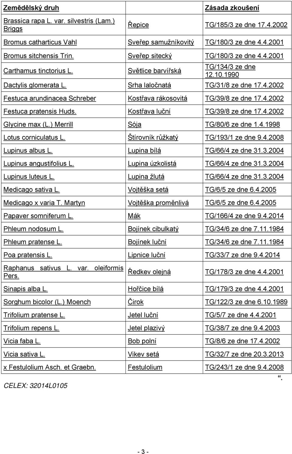 4.2002 Festuca pratensis Huds. Kostřava luční TG/39/8 ze dne 17.4.2002 Glycine max (L.) Merrill Sója TG/80/6 ze dne 1.4.1998 Lotus corniculatus L. Štírovník růžkatý TG/193/1 ze dne 9.4.2008 Lupinus albus L.