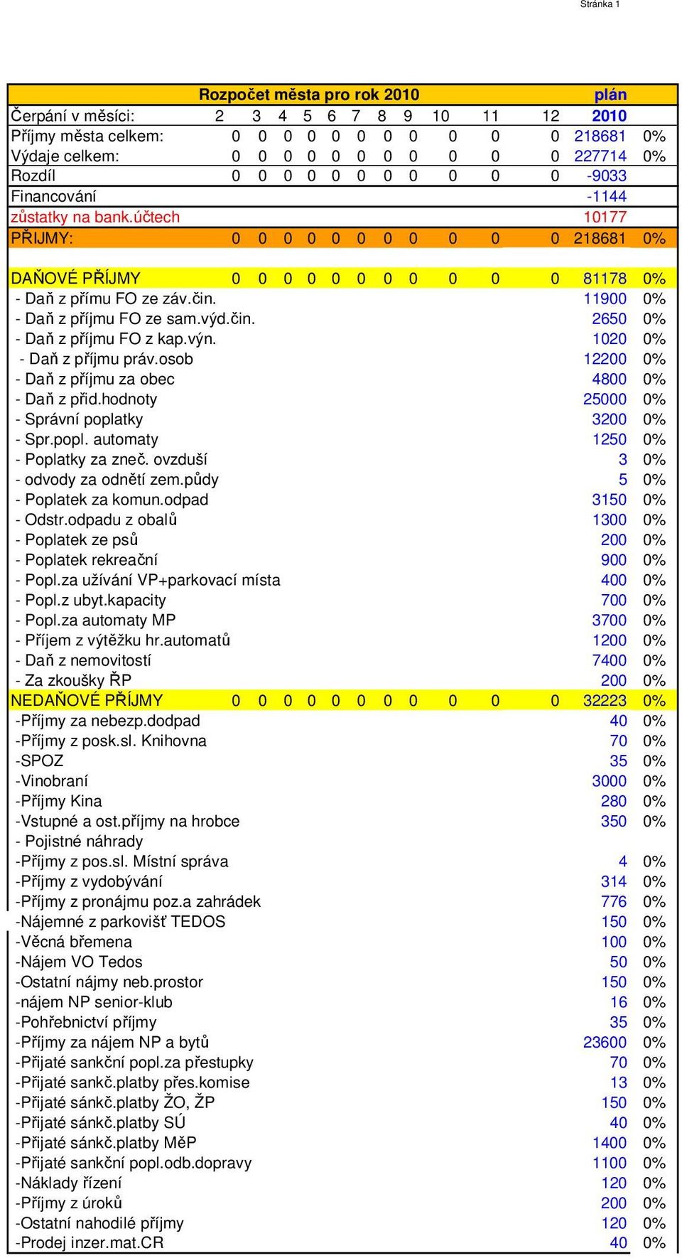 výn. 1020 0% - Daň z příjmu práv.osob 12200 0% - Daň z příjmu za obec 4800 0% - Daň z přid.hodnoty 25000 0% - Správní poplatky 3200 0% - Spr.popl. automaty 1250 0% - Poplatky za zneč.
