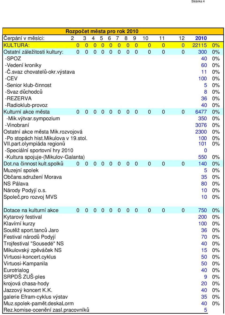 sympozium 350 0% -Vinobraní 3076 0% Ostatní akce města Mik.rozvojová 2300 0% -Po stopách hist.mikulova v 19.stol. 100 0% VII.part.