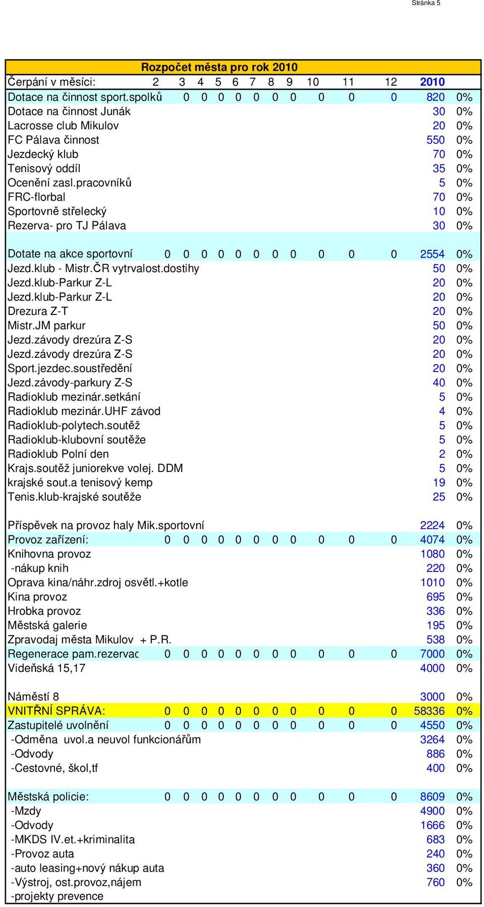 pracovníků 5 0% FRC-florbal 70 0% Sportovně střelecký 10 0% Rezerva- pro TJ Pálava 30 0% Dotate na akce sportovní 0 0 0 0 0 0 0 0 0 0 0 2554 0% Jezd.klub - Mistr.ČR vytrvalost.dostihy 50 0% Jezd.