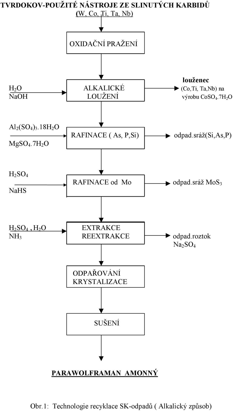 7H 2 O RAFINACE ( As, P,Si) odpad.sráž(si,as,p) H 2 SO 4 RAFINACE od Mo odpad.