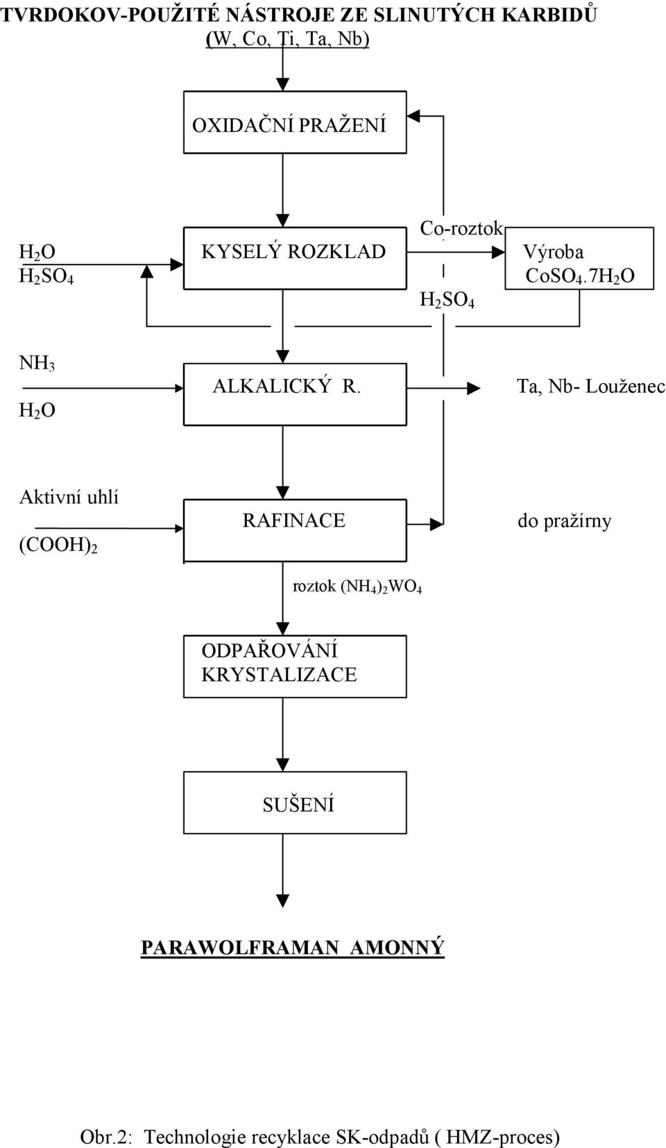 Ta, Nb- Louženec H 2 O Aktivní uhlí (COOH) 2 RAFINACE do pražírny roztok (NH 4 ) 2 WO 4