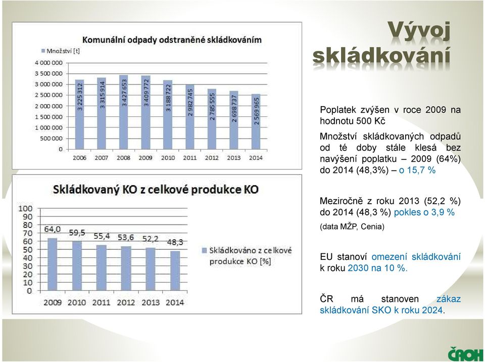 do2014(48,3%) o15,7% Meziročně z roku 2013 (52,2 %) do2014(48,3%)pokleso3,9% (data